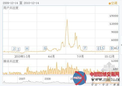 空调年度价格走势分析 何时入手划算?