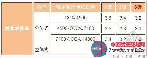 看能效比还是能效等级 节能空调这样挑