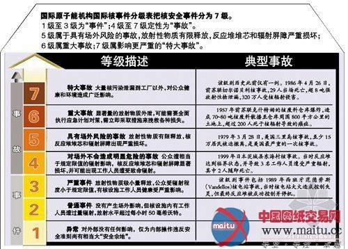 日本核事故升至7级泄漏量或超切尔诺贝利