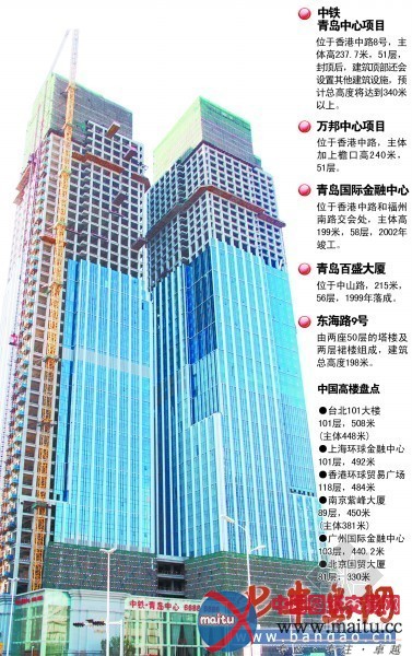 总高度将超340米的青岛第一高楼纪录刷新