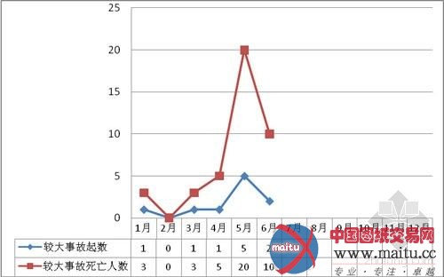 6月房屋市政工程生产安全事故41起 死55人