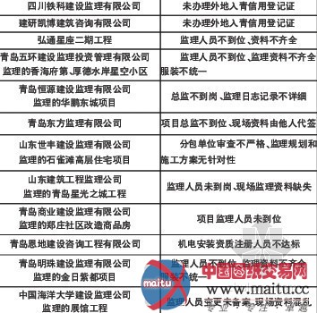 青岛市建委专项检查12家违规监理企业被通报