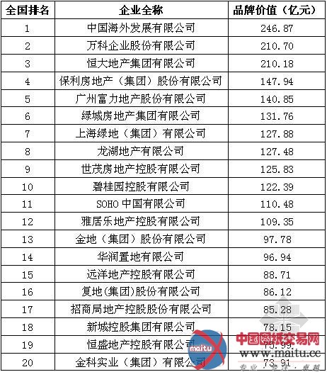 2011中国房地产品牌价值测评成果发布会暨房地产品牌发展高峰论坛举办