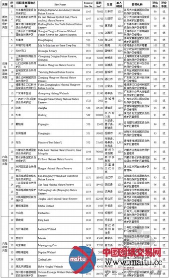 中国国际重要湿地生态状况公报