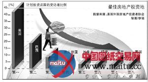 美机构调查显示中国在最佳房地产投资地中排名第三