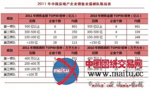 2011年度中国房地产企业销售TOP50排行榜
