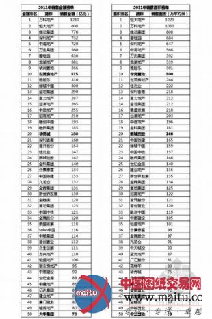 2011年度中国房地产企业销售TOP50排行榜