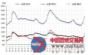 供需关系导致二月份国内钢铁市场仍将弱势运行