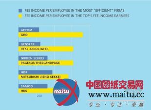 全球5大最赚钱建筑公司名单