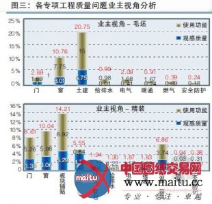 2012年北京房屋交付质量报告