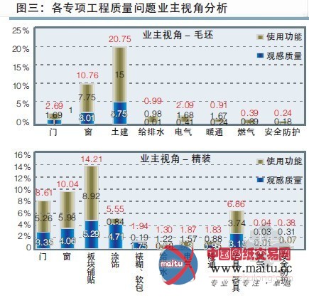 2012年北京房屋交付质量报告