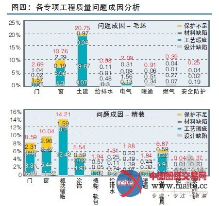 2012年北京房屋交付质量报告