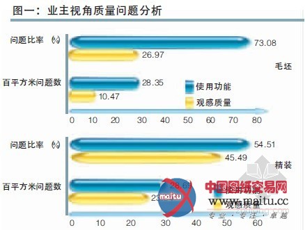 2012年北京房屋交付质量报告