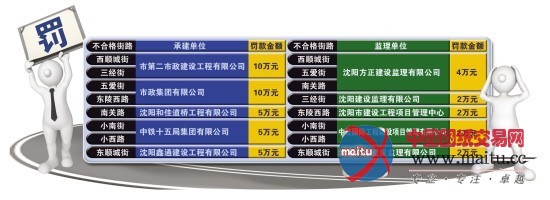 新修道路 “坑”人不浅 造劣公司 曝光罚款