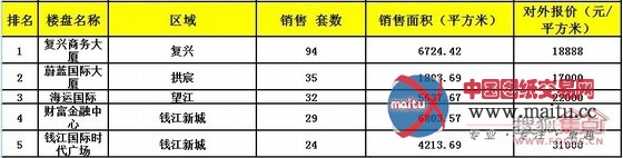 迎战“国五条”调控 商业地产高歌猛进