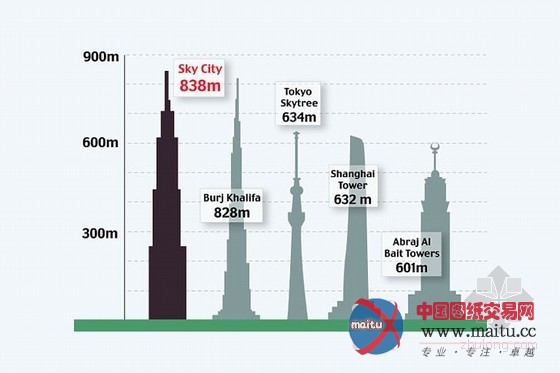 世界第一高楼“天空城市” 即将开建