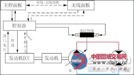 混凝土搅拌车滚筒恒速系统的特点及应用