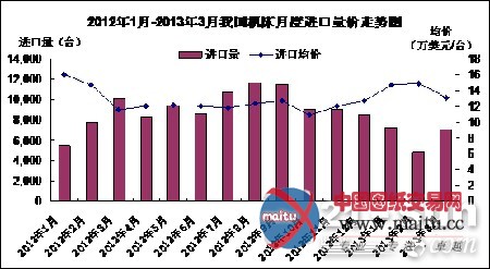 今年一季度我国机床金属加工进口量明显减少