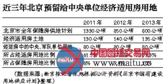 京经适房被曝成部委福利房 定向保障仅市价1/5