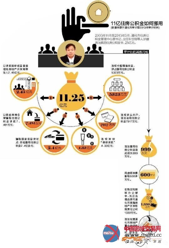 10年审计掀11亿公积金挪用黑幕 监管幕后保护