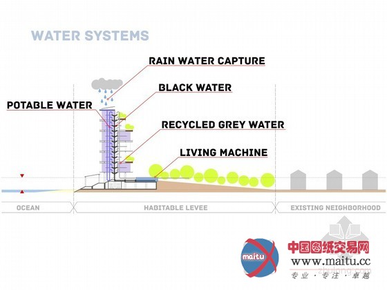 Michael Sorkin Studio设计的纽约滨水住宅