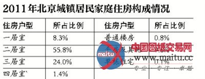 京限购使外地人购房降2成 逾8成新移民“蜗居”