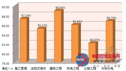 一级建造师培训网校的课程通过率大盘点