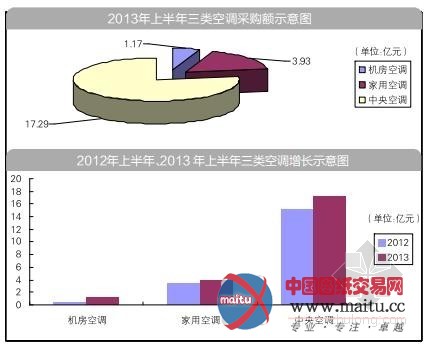 2013年上半年空调采购数据分析