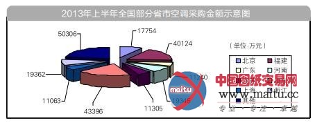 2013年上半年空调采购数据分析