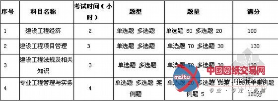 2013年一级建造师考试各项科目特点分析