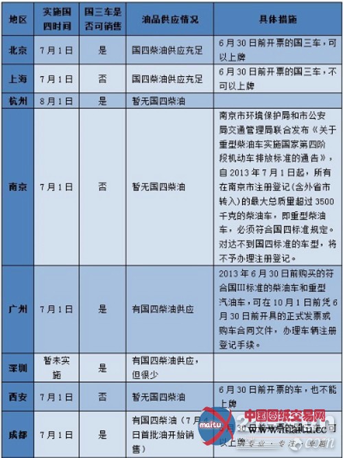 国四排放标准实施 部分城市经销商各自为政