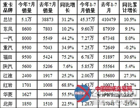 7月重卡同比长三成 淡季中孕育更多生机
