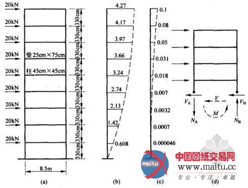 框架 剪力墙 框剪结构的变形特点