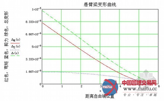 从悬臂梁变形特点看结构变形