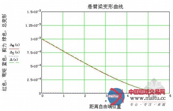 从悬臂梁变形特点看结构变形