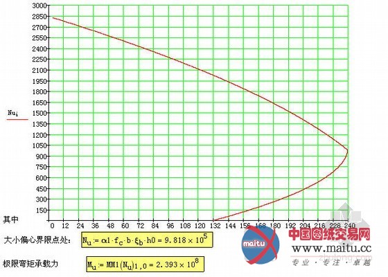 对柱子M-N曲线的研究分析