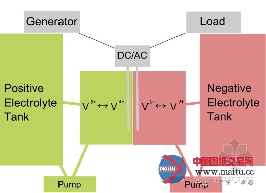 麻省理工研发:高效液流电池 发电量是锂电池10倍