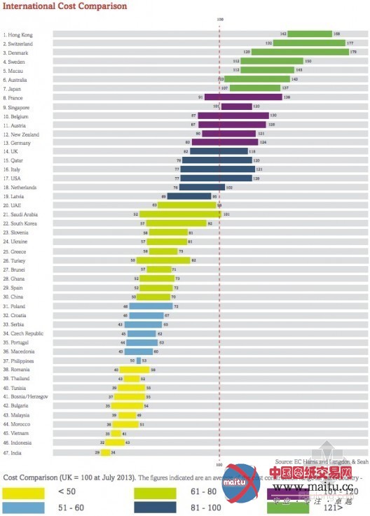中国香港成为全球最昂贵的建筑市场