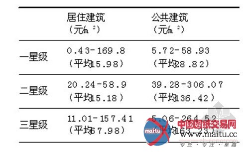 深圳绿色建筑最高可获百万奖励