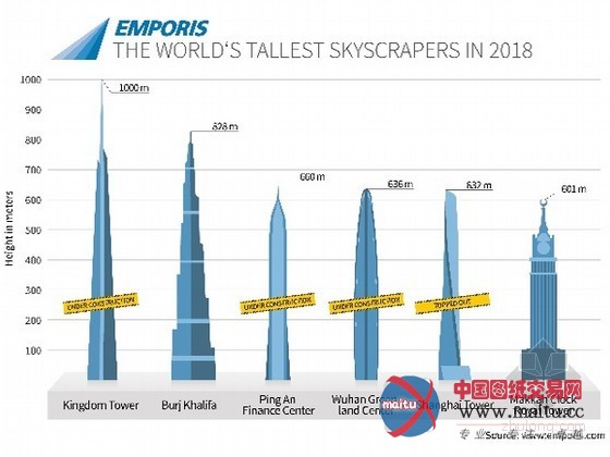 未来即将建成的世界10大摩天大楼