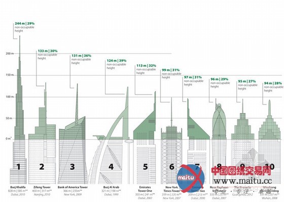 摩天成风 浪费空间的“虚荣”摩天大楼