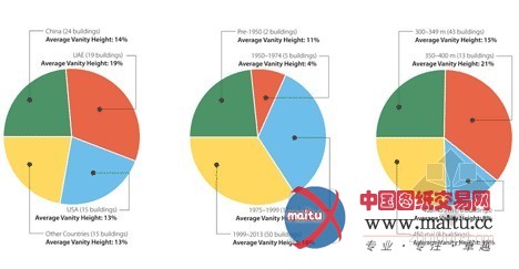 摩天成风 浪费空间的“虚荣”摩天大楼