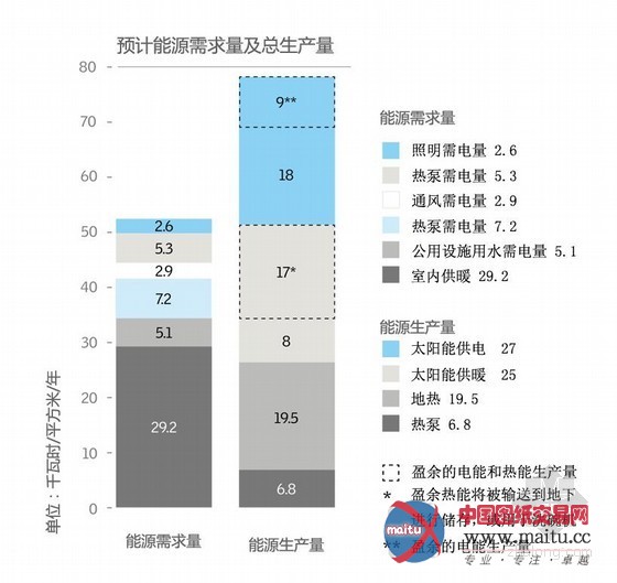 丹麦零碳可持续莱恩斯太阳堡幼儿园