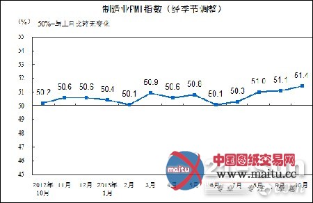 10月制造业PMI回升至51.4% 为18个月新高