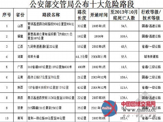 小心!全国十大危险路段