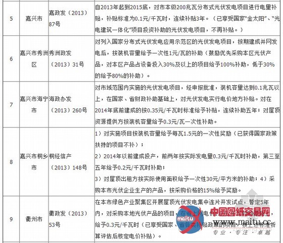 政策:光伏发电补贴地方细则出台