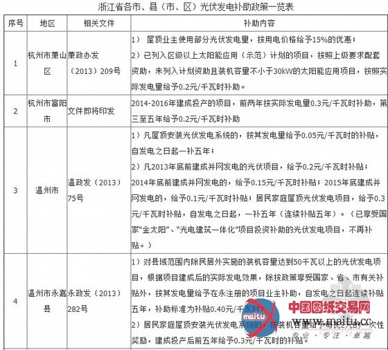 政策:光伏发电补贴地方细则出台