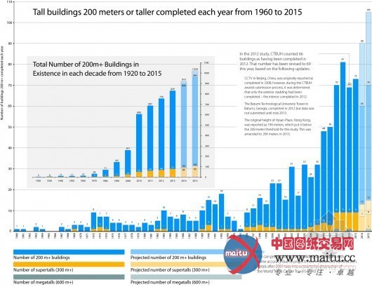 亚洲统领2013年世界最高建筑