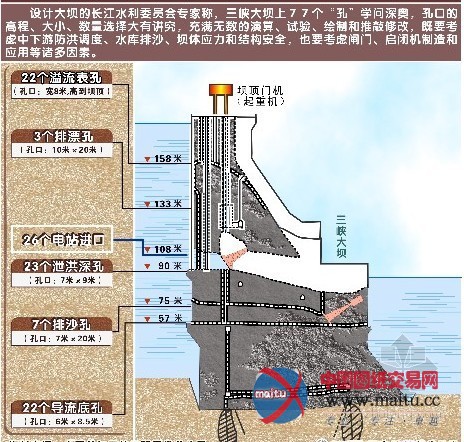 三峡大坝的77个孔有何深奥的学问