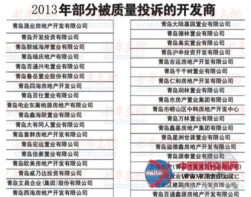 184家开发商被质量投诉 青岛晟业遭诉31次